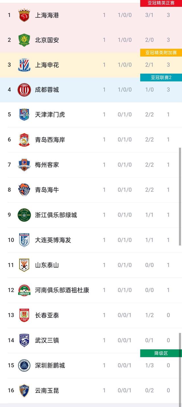 一场平局比赛揭开了积分榜新格局