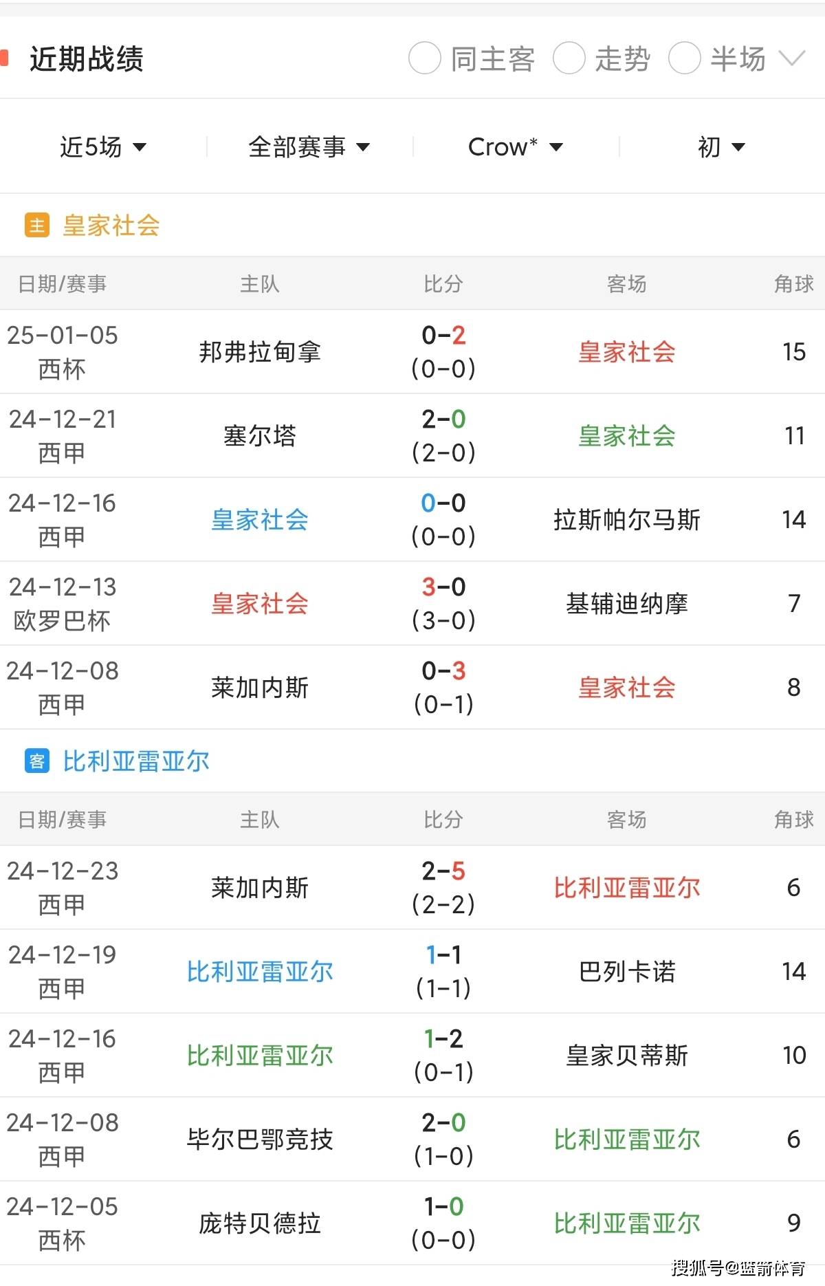 比利亚雷亚尔抢分成功，稳固在西甲中游位置的简单介绍