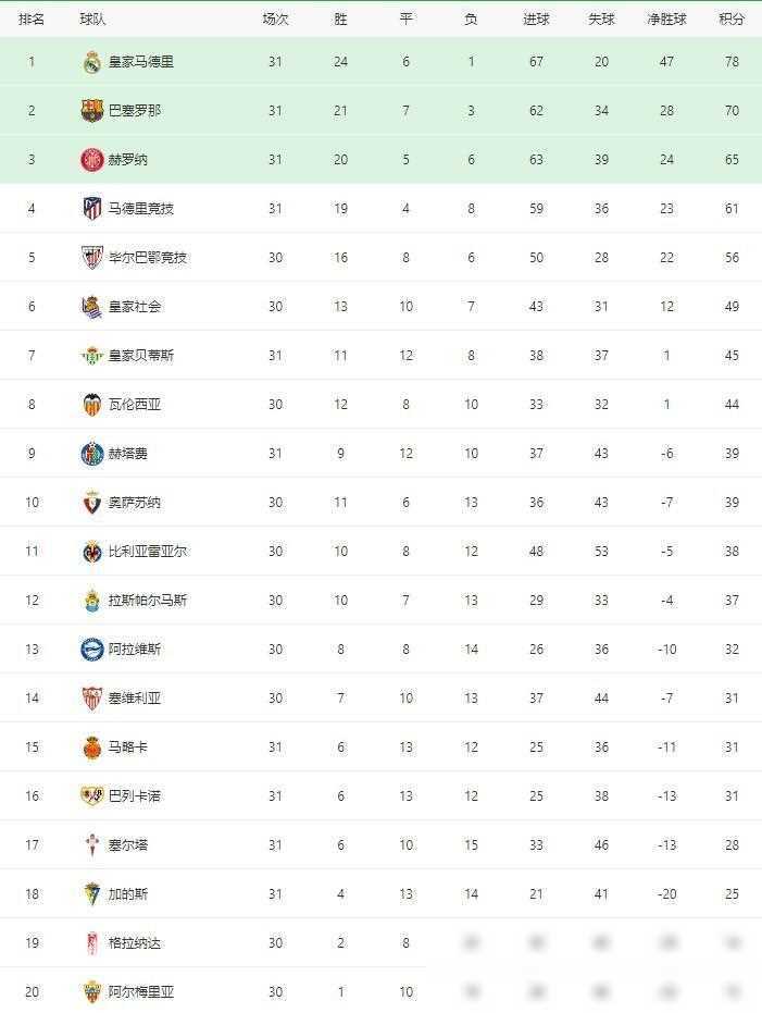 关于马竞客场告捷，领先积分榜第二名五分的信息