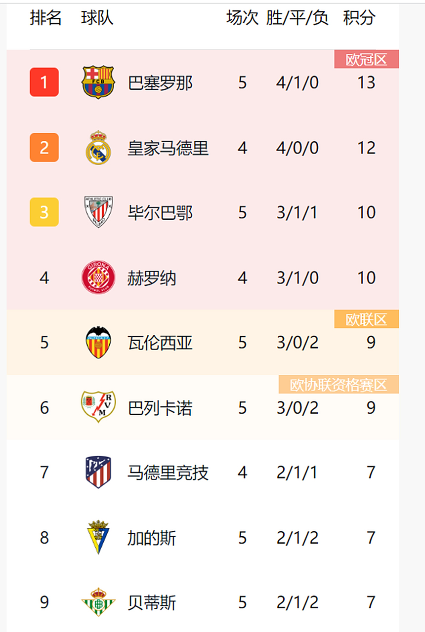关于马竞客场告捷，领先积分榜第二名五分的信息