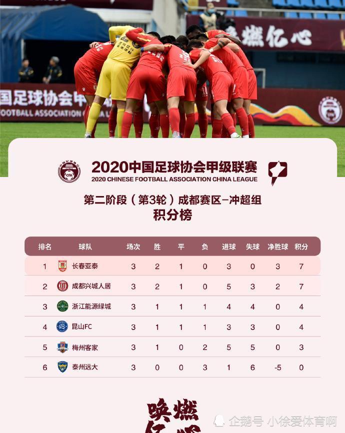 成都兴城取得突破，提升联赛排名