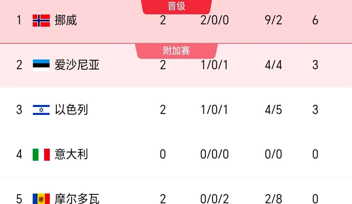 德国客场大胜挪威，稳坐榜首