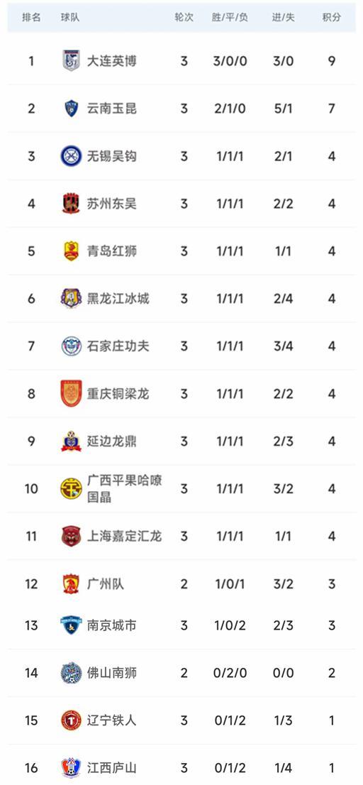 辽宁福地领跑积分榜,群雄受挑战 辽宁福地领跑积分榜,群雄受挑战